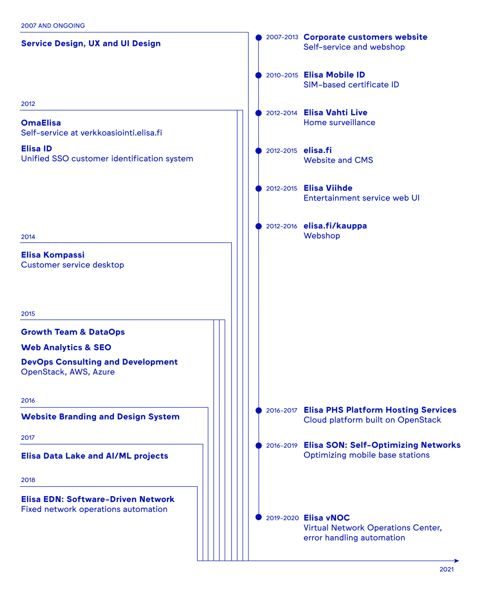 CASE_Elisa_projects