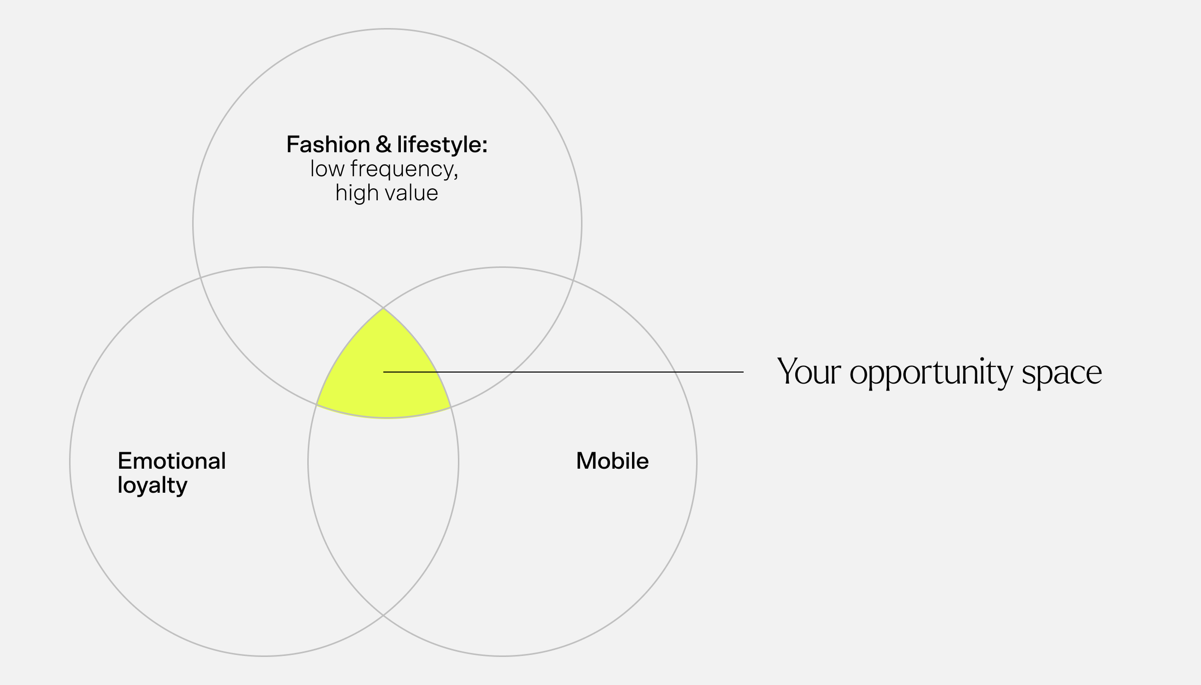 Mobile-loyalty-fashion-venn (1)
